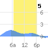 Playa de Fajardo tide chart for Monday, February 5, 2024