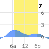Playa de Fajardo tide chart for Wednesday, February 7, 2024