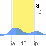 Playa de Fajardo tide chart for Thursday, February 8, 2024