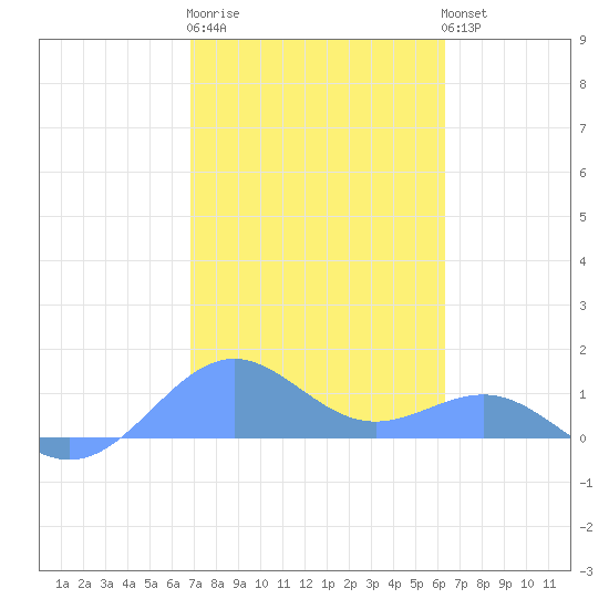 Playa de Fajardo tide chart for Friday, February 9, 2024
