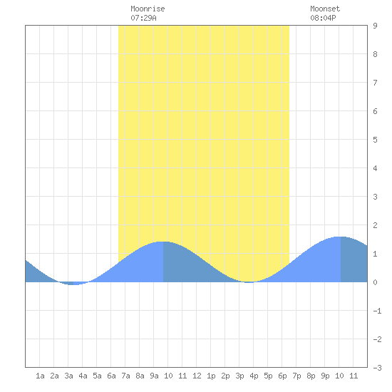 Playa de Fajardo tide chart for Monday, March 11, 2024