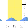 Playa de Fajardo tide chart for Monday, March 11, 2024