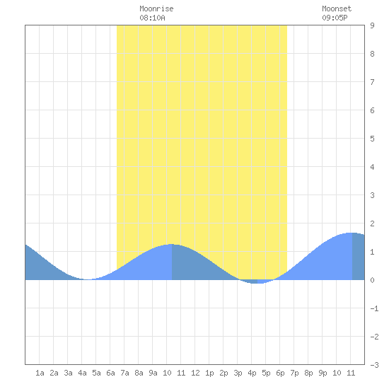 Playa de Fajardo tide chart for Tuesday, March 12, 2024