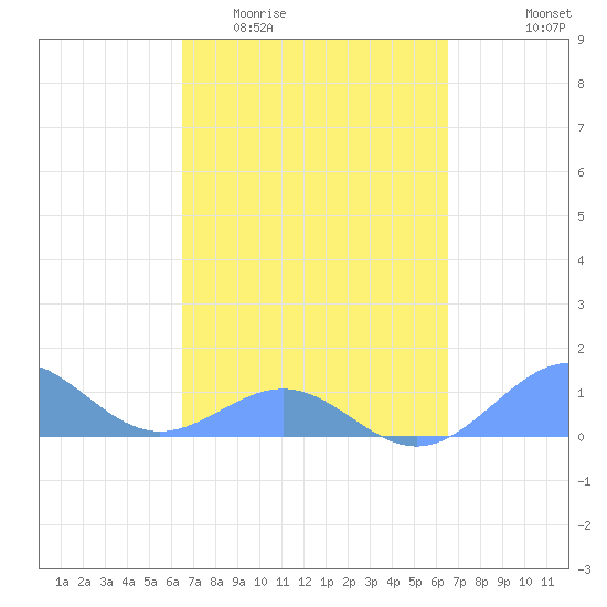Playa de Fajardo tide chart for Wednesday, March 13, 2024