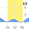 Playa de Fajardo tide chart for Wednesday, March 13, 2024