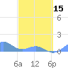 Playa de Fajardo tide chart for Friday, March 15, 2024