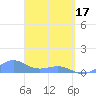 Playa de Fajardo tide chart for Sunday, March 17, 2024