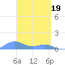 Playa de Fajardo tide chart for Tuesday, March 19, 2024