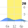 Playa de Fajardo tide chart for Wednesday, March 20, 2024