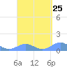 Playa de Fajardo tide chart for Monday, March 25, 2024