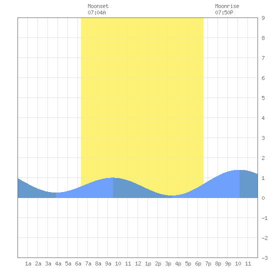 Playa de Fajardo tide chart for Tuesday, March 26, 2024