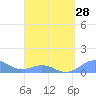 Playa de Fajardo tide chart for Thursday, March 28, 2024