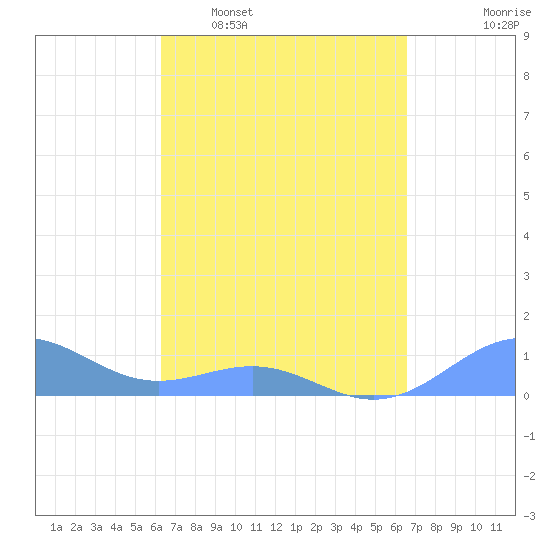 Playa de Fajardo tide chart for Friday, March 29, 2024