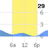 Playa de Fajardo tide chart for Friday, March 29, 2024
