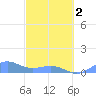 Playa de Fajardo tide chart for Saturday, March 2, 2024
