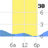 Playa de Fajardo tide chart for Saturday, March 30, 2024