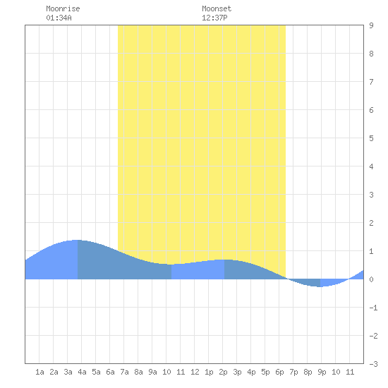 Playa de Fajardo tide chart for Monday, March 4, 2024