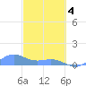 Playa de Fajardo tide chart for Monday, March 4, 2024