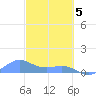 Playa de Fajardo tide chart for Tuesday, March 5, 2024