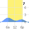 Playa de Fajardo tide chart for Thursday, March 7, 2024