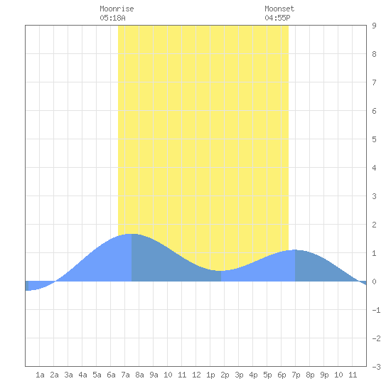 Playa de Fajardo tide chart for Friday, March 8, 2024