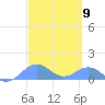 Playa de Fajardo tide chart for Saturday, March 9, 2024