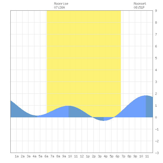 Playa de Fajardo tide chart for Wednesday, April 10, 2024