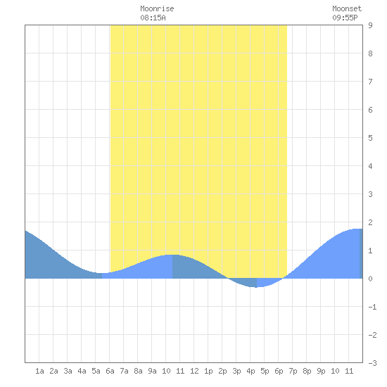 Playa de Fajardo tide chart for Thursday, April 11, 2024