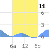 Playa de Fajardo tide chart for Thursday, April 11, 2024