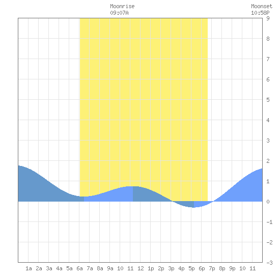 Playa de Fajardo tide chart for Friday, April 12, 2024