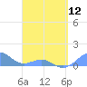 Playa de Fajardo tide chart for Friday, April 12, 2024