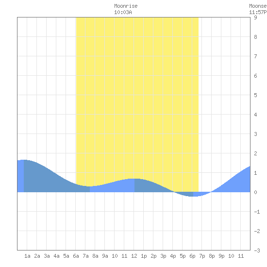 Playa de Fajardo tide chart for Saturday, April 13, 2024
