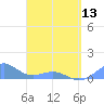 Playa de Fajardo tide chart for Saturday, April 13, 2024
