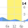 Playa de Fajardo tide chart for Sunday, April 14, 2024