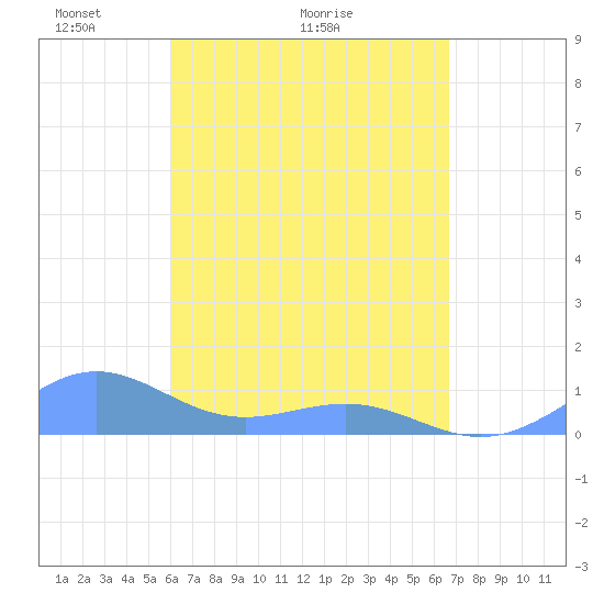Playa de Fajardo tide chart for Monday, April 15, 2024