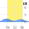 Playa de Fajardo tide chart for Thursday, April 18, 2024