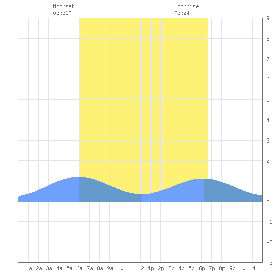 Playa de Fajardo tide chart for Friday, April 19, 2024