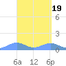 Playa de Fajardo tide chart for Friday, April 19, 2024