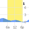 Playa de Fajardo tide chart for Monday, April 1, 2024