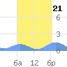 Playa de Fajardo tide chart for Sunday, April 21, 2024