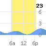 Playa de Fajardo tide chart for Tuesday, April 23, 2024