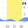 Playa de Fajardo tide chart for Wednesday, April 24, 2024