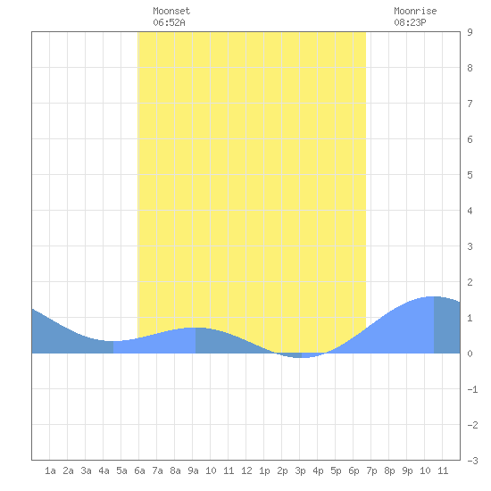 Playa de Fajardo tide chart for Thursday, April 25, 2024