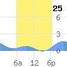 Playa de Fajardo tide chart for Thursday, April 25, 2024