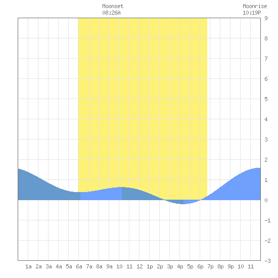 Playa de Fajardo tide chart for Saturday, April 27, 2024