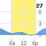 Playa de Fajardo tide chart for Saturday, April 27, 2024