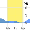 Playa de Fajardo tide chart for Sunday, April 28, 2024