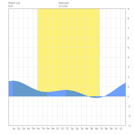 Playa de Fajardo tide chart for Monday, April 29, 2024