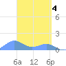 Playa de Fajardo tide chart for Thursday, April 4, 2024