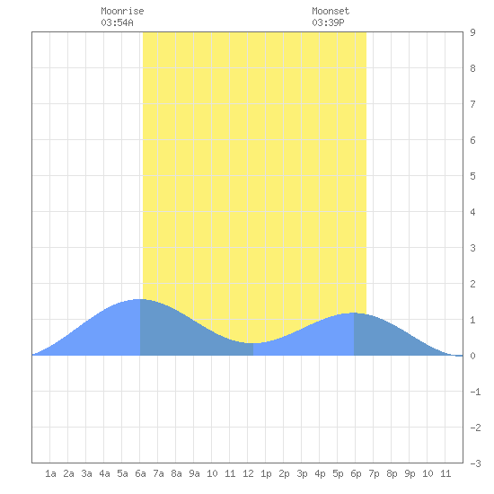 Playa de Fajardo tide chart for Friday, April 5, 2024